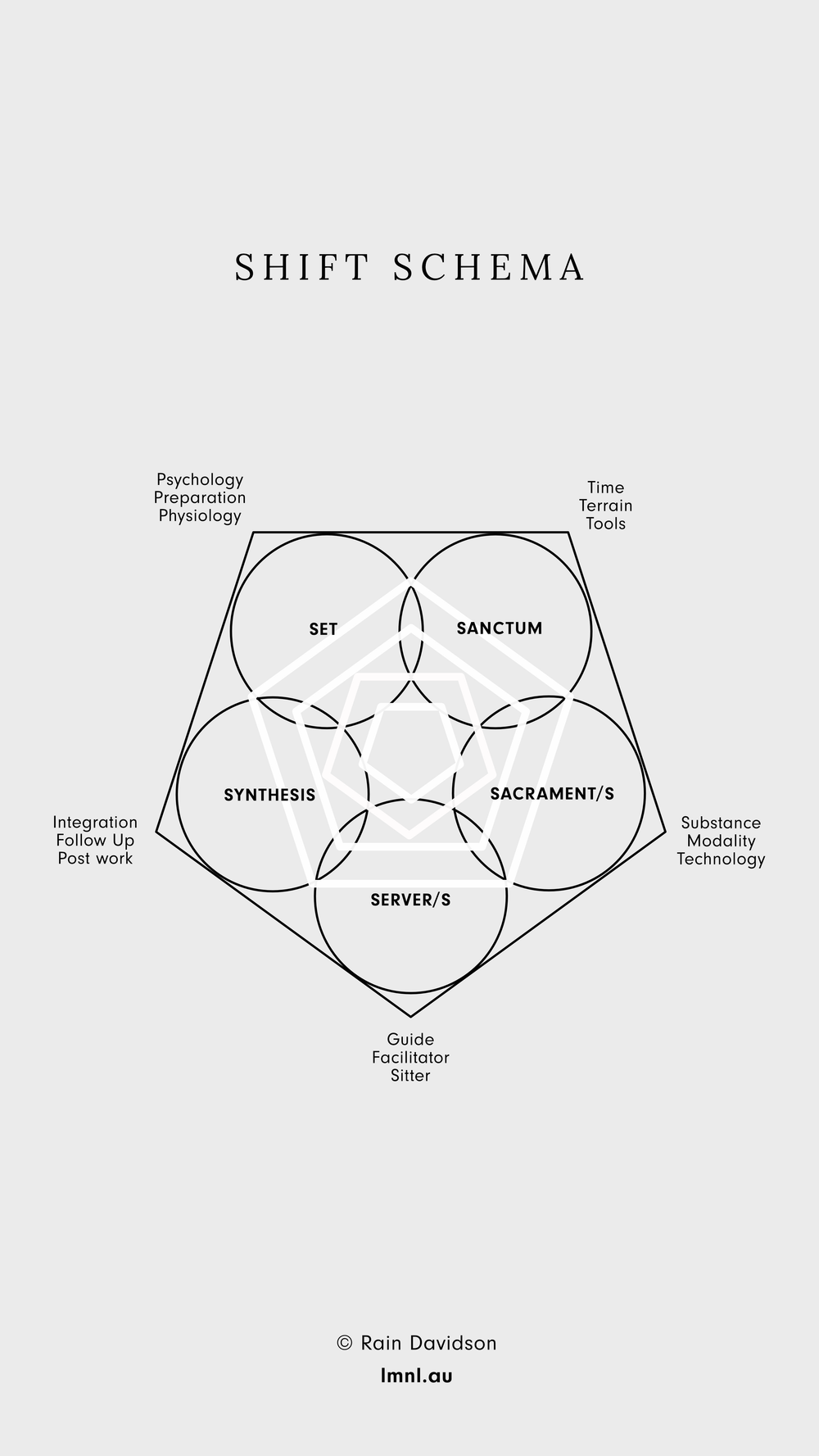 Shift Schema - 5 Fold Ceremonial Model