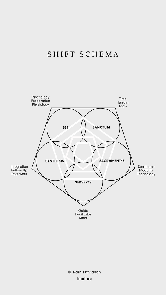 Shift Schema - 5 Fold Ceremonial Model